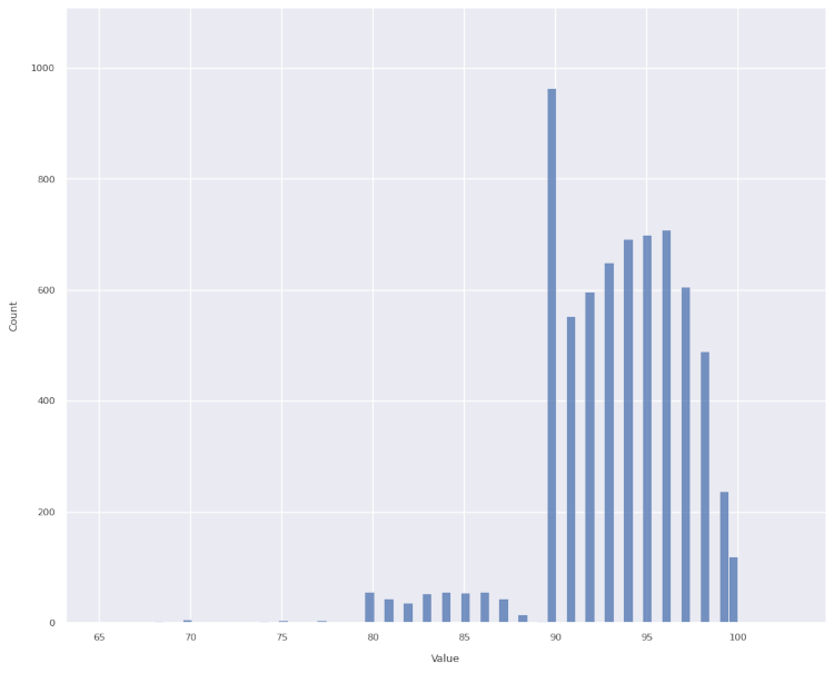 score.distribution